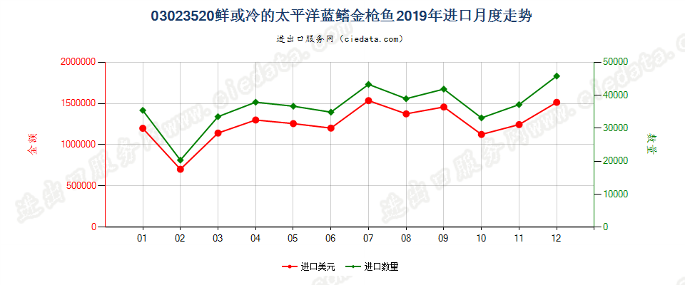 03023520鲜或冷的太平洋蓝鳍金枪鱼进口2019年月度走势图