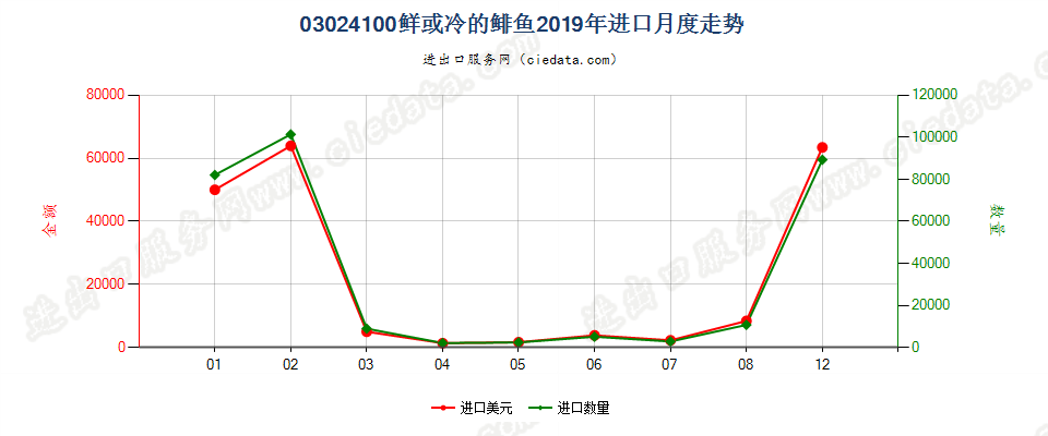 03024100鲜或冷的鲱鱼进口2019年月度走势图