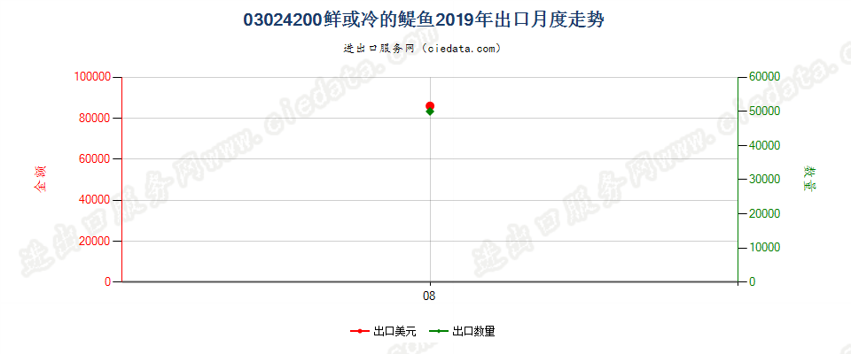 03024200鲜或冷鳀鱼(鳀属)出口2019年月度走势图