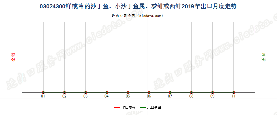 03024300鲜或冷的沙丁鱼、小沙丁鱼属、黍鲱或西鲱出口2019年月度走势图