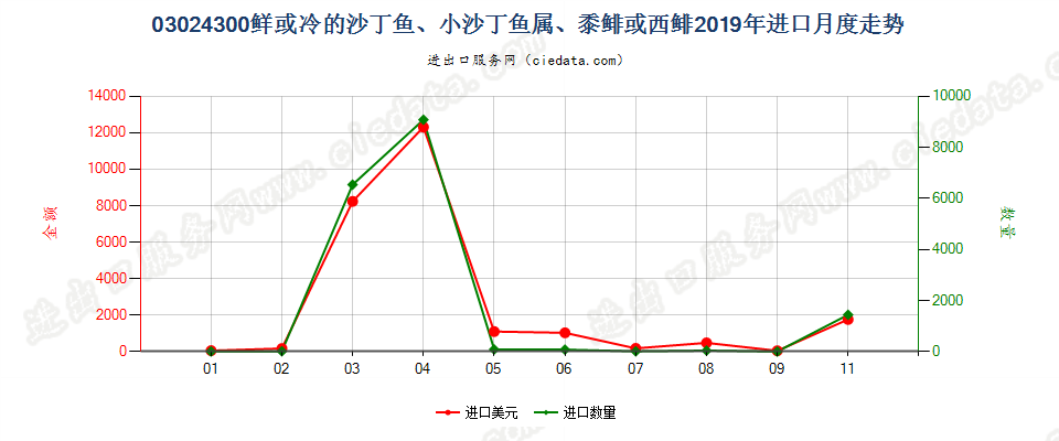 03024300鲜或冷的沙丁鱼、小沙丁鱼属、黍鲱或西鲱进口2019年月度走势图