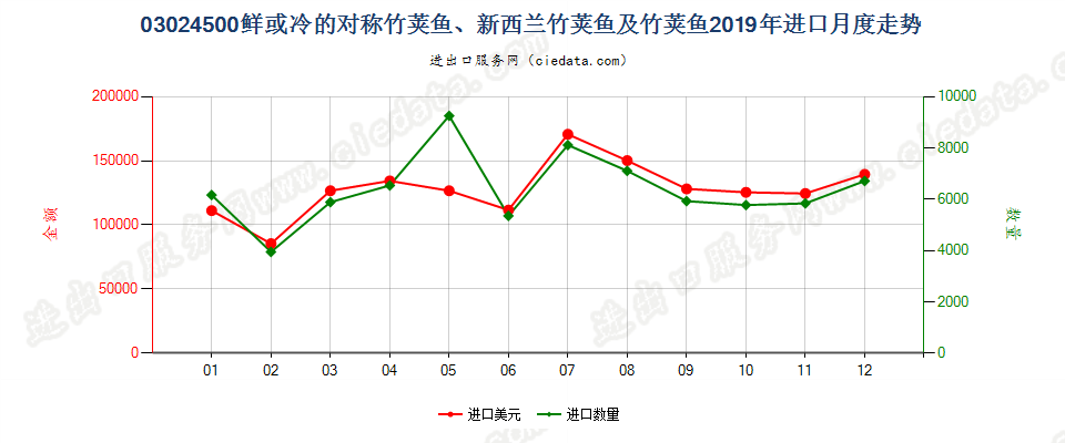 03024500鲜或冷的对称竹荚鱼、新西兰竹荚鱼及竹荚鱼进口2019年月度走势图