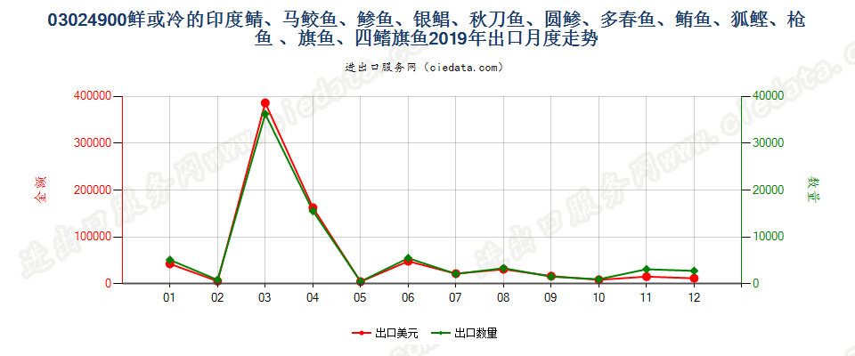 03024900(2021STOP)鲜或冷其他0302.4项下的鱼出口2019年月度走势图