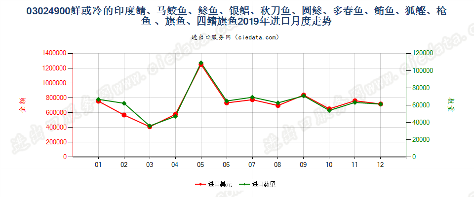 03024900(2021STOP)鲜或冷其他0302.4项下的鱼进口2019年月度走势图