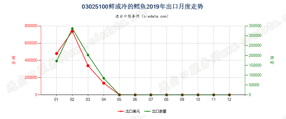 03025100鲜或冷的鳕鱼出口2019年月度走势图