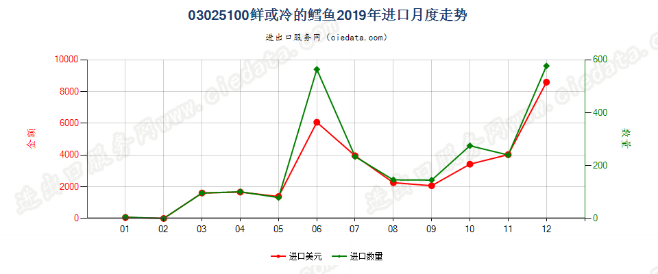 03025100鲜或冷的鳕鱼进口2019年月度走势图