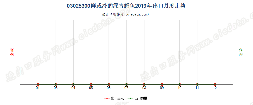 03025300鲜或冷的绿青鳕鱼出口2019年月度走势图