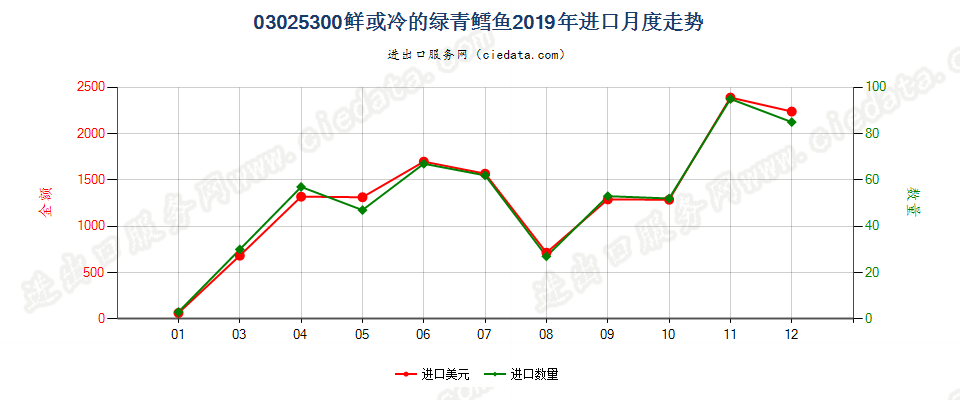 03025300鲜或冷的绿青鳕鱼进口2019年月度走势图