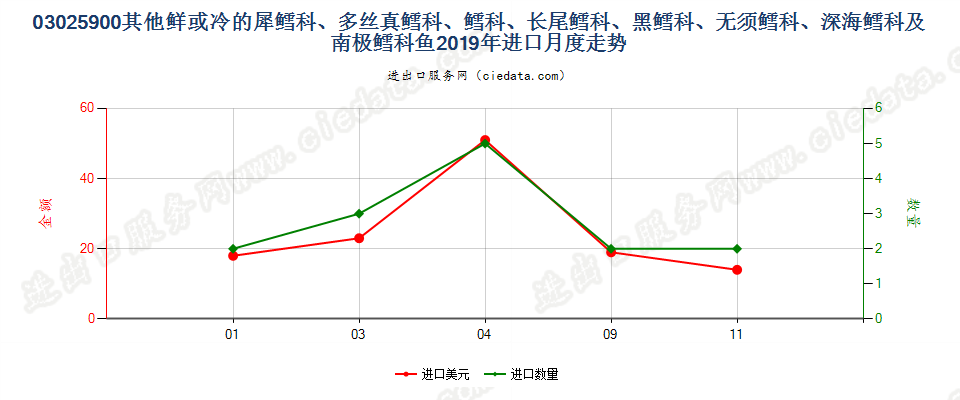 03025900其他鲜或冷的犀鳕科、多丝真鳕科、鳕科、长尾鳕科、黑鳕科、无须鳕科、深海鳕科及南极鳕科鱼进口2019年月度走势图