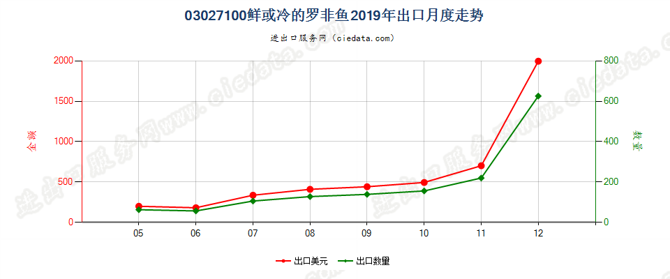 03027100鲜或冷的罗非鱼出口2019年月度走势图