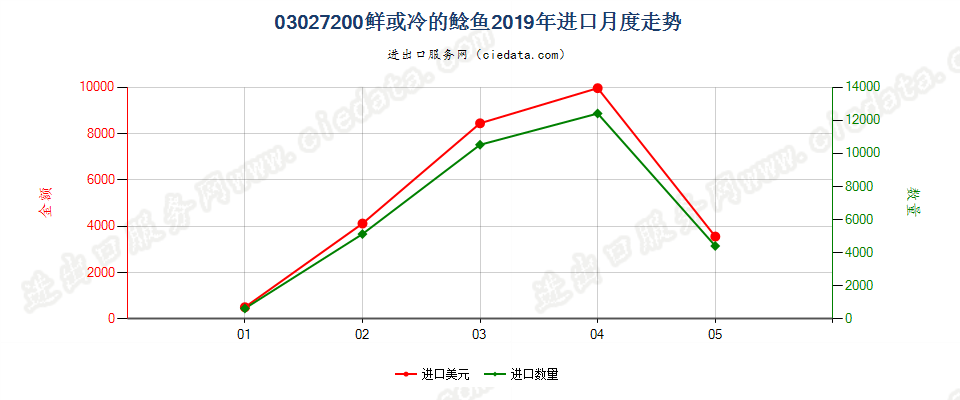 03027200鲜或冷的鲶鱼进口2019年月度走势图