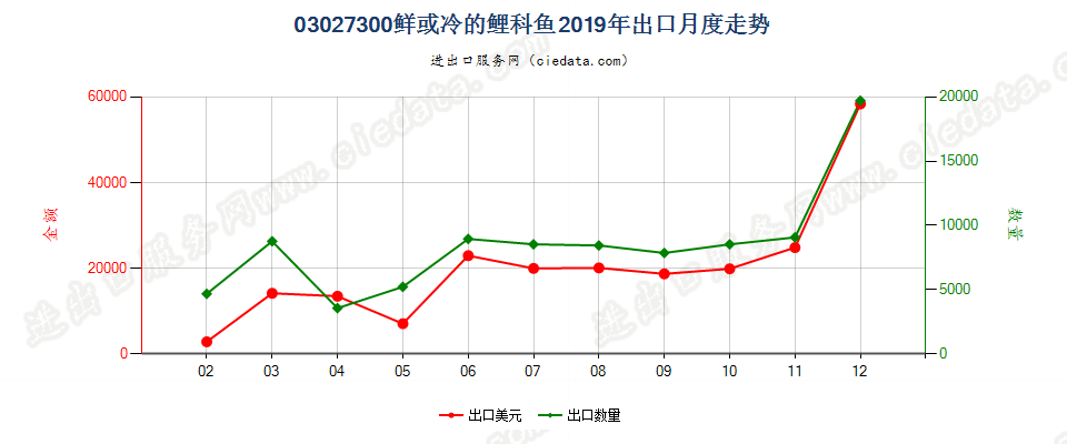 03027300鲜或冷的鲤科鱼出口2019年月度走势图