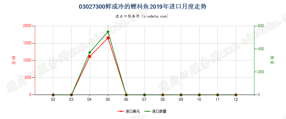 03027300鲜或冷的鲤科鱼进口2019年月度走势图