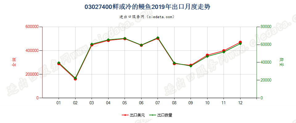 03027400鲜或冷的鳗鱼出口2019年月度走势图