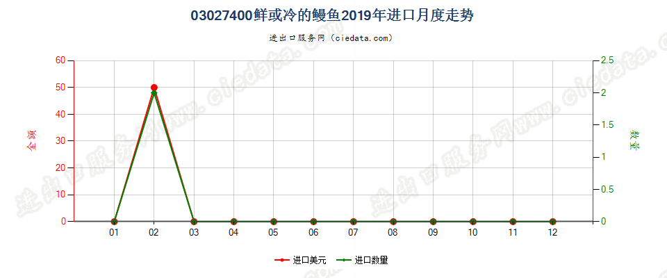 03027400鲜或冷的鳗鱼进口2019年月度走势图