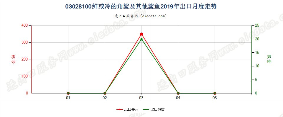 03028100鲜或冷的角鲨及其他鲨鱼出口2019年月度走势图