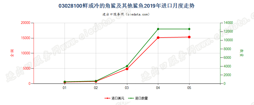 03028100鲜或冷的角鲨及其他鲨鱼进口2019年月度走势图