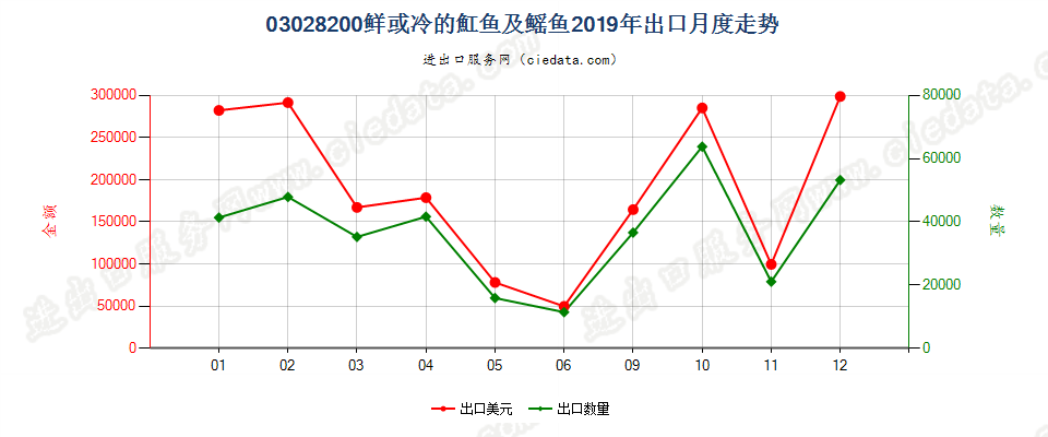 03028200鲜或冷魟鱼及鳐鱼（鳐科）出口2019年月度走势图