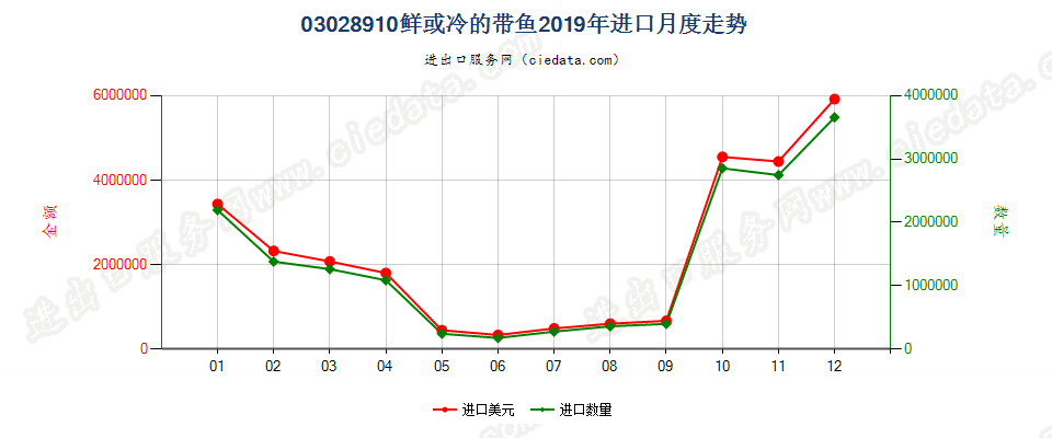 03028910鲜或冷的带鱼进口2019年月度走势图