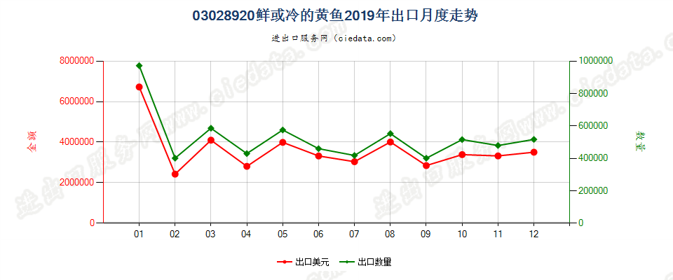 03028920鲜或冷的黄鱼出口2019年月度走势图