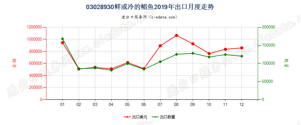 03028930鲜或冷的鲳鱼(银鲳除外)出口2019年月度走势图