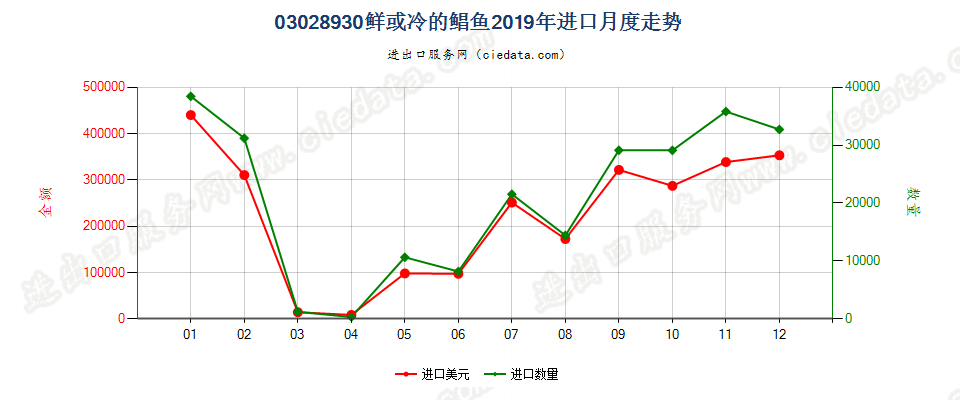 03028930鲜或冷的鲳鱼(银鲳除外)进口2019年月度走势图