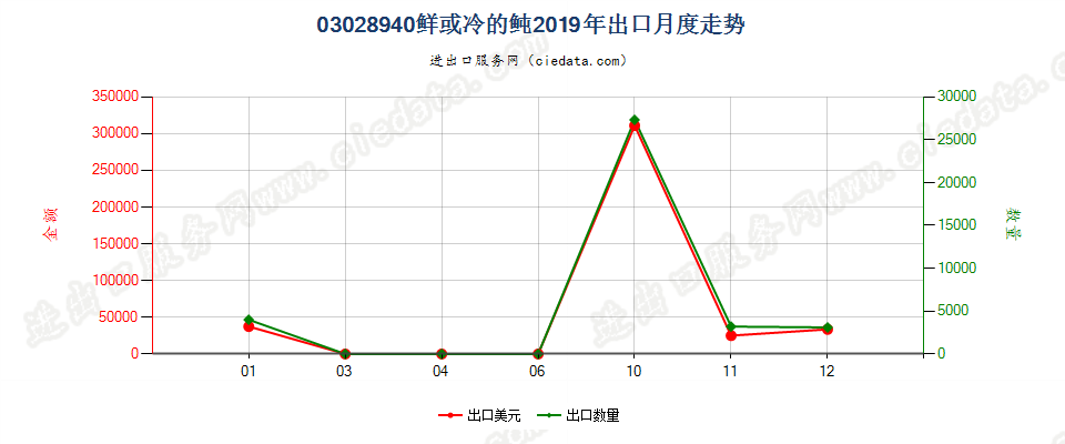 03028940鲜或冷的鲀出口2019年月度走势图