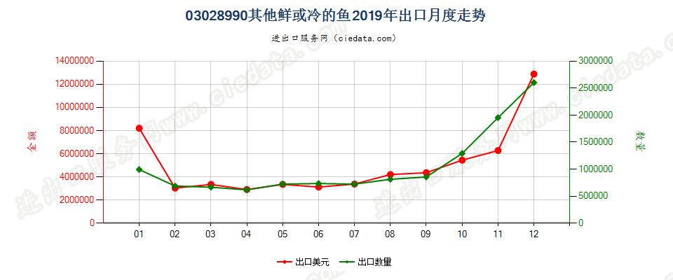 03028990其他鲜或冷的鱼出口2019年月度走势图