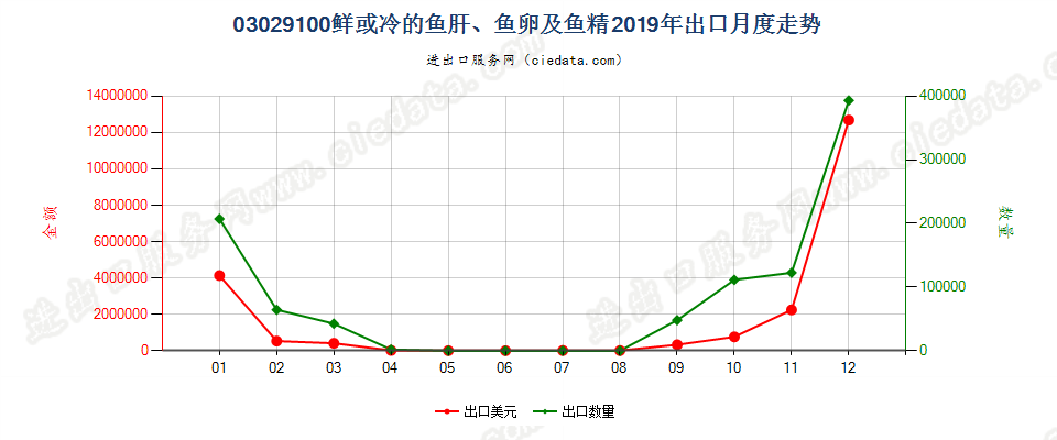 03029100鲜或冷的鱼肝、鱼卵及鱼精出口2019年月度走势图