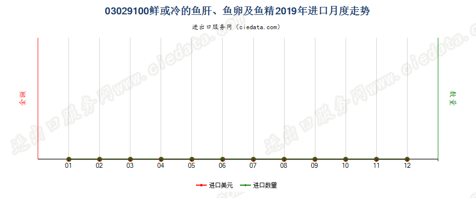 03029100鲜或冷的鱼肝、鱼卵及鱼精进口2019年月度走势图