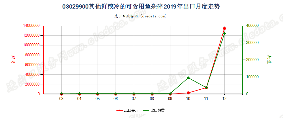 03029900其他鲜或冷的可食用鱼杂碎出口2019年月度走势图