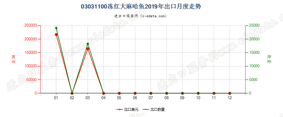 03031100冻红大麻哈鱼出口2019年月度走势图