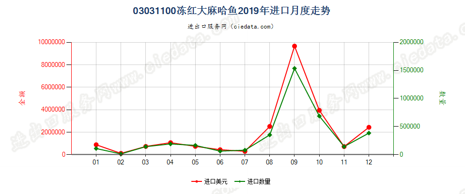 03031100冻红大麻哈鱼进口2019年月度走势图