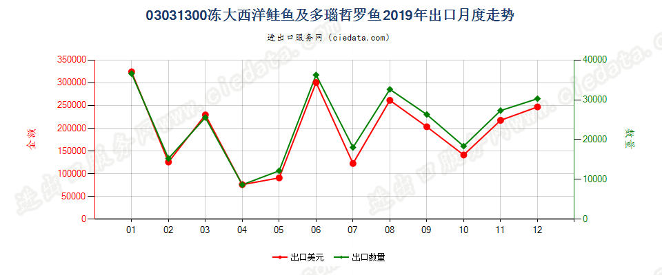 03031300(2021STOP)冻大西洋鲑鱼及多瑙哲罗鱼出口2019年月度走势图