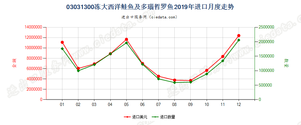 03031300(2021STOP)冻大西洋鲑鱼及多瑙哲罗鱼进口2019年月度走势图