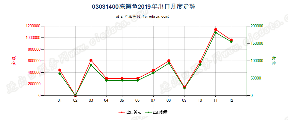 03031400冻鳟鱼出口2019年月度走势图