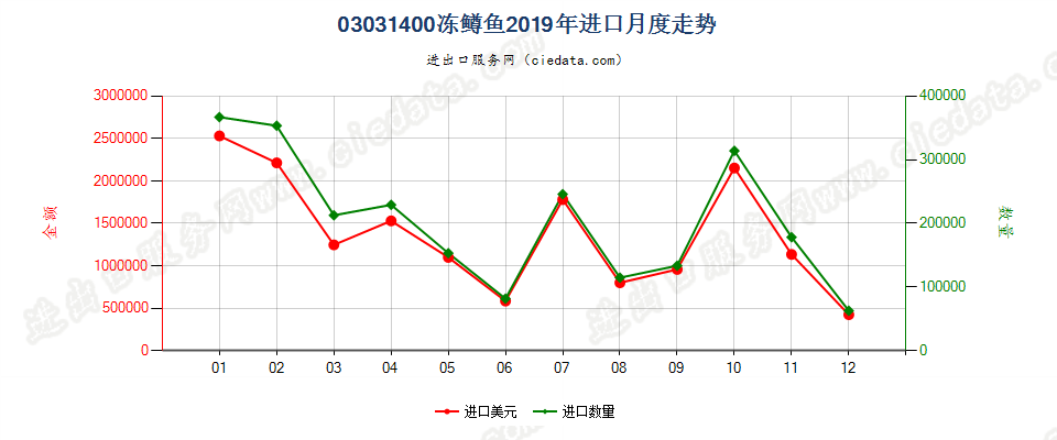 03031400冻鳟鱼进口2019年月度走势图