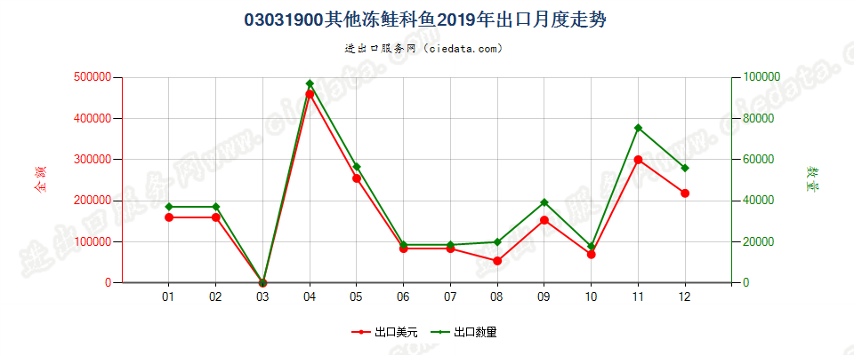 03031900其他冻鲑科鱼出口2019年月度走势图