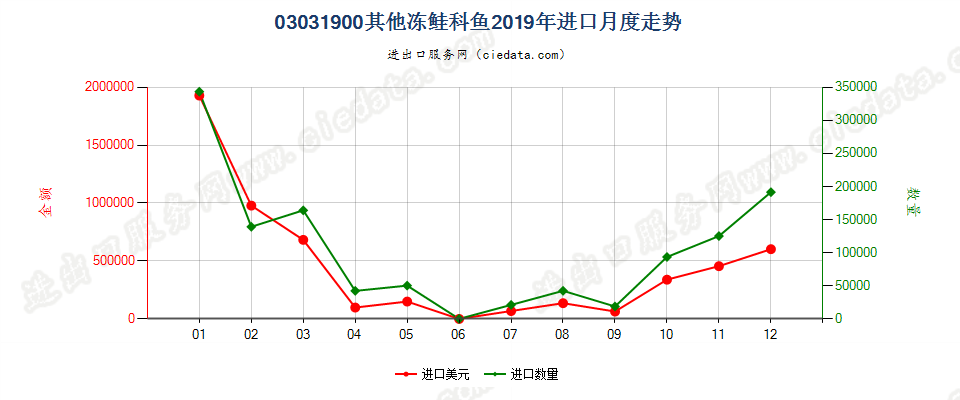 03031900其他冻鲑科鱼进口2019年月度走势图