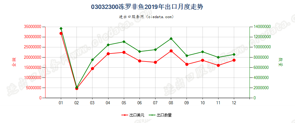 03032300冻罗非鱼出口2019年月度走势图