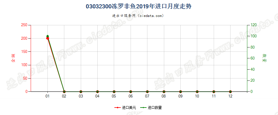 03032300冻罗非鱼进口2019年月度走势图