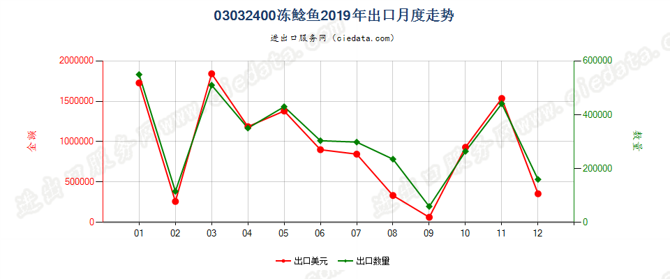 03032400冻鲶鱼出口2019年月度走势图