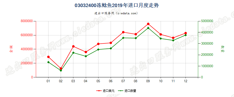 03032400冻鲶鱼进口2019年月度走势图