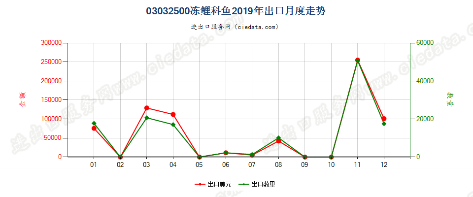 03032500冻鲤科鱼出口2019年月度走势图