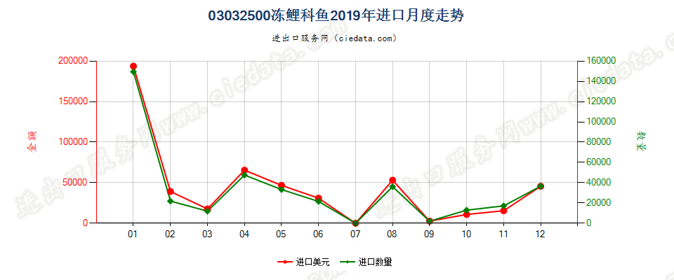 03032500冻鲤科鱼进口2019年月度走势图