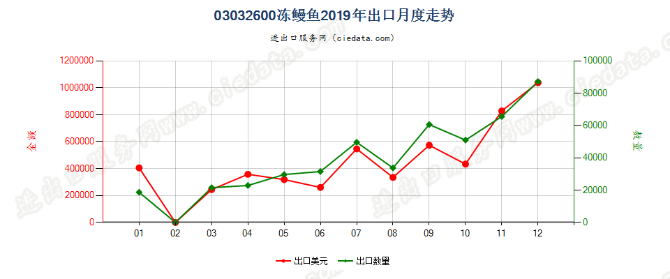 03032600冻鳗鱼出口2019年月度走势图