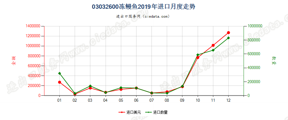 03032600冻鳗鱼进口2019年月度走势图