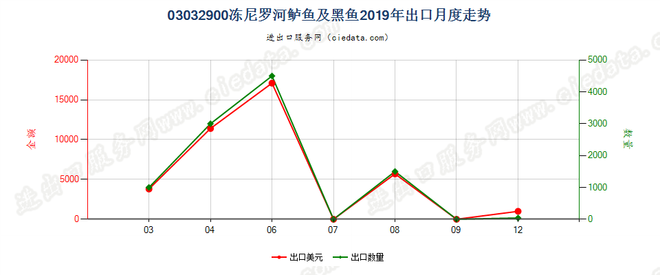 03032900冻尼罗河鲈鱼及黑鱼出口2019年月度走势图