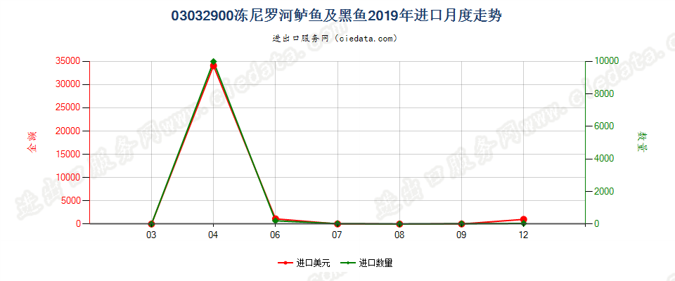 03032900冻尼罗河鲈鱼及黑鱼进口2019年月度走势图