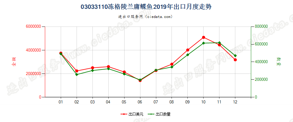 03033110冻马舌鲽(格陵兰庸鲽鱼)出口2019年月度走势图